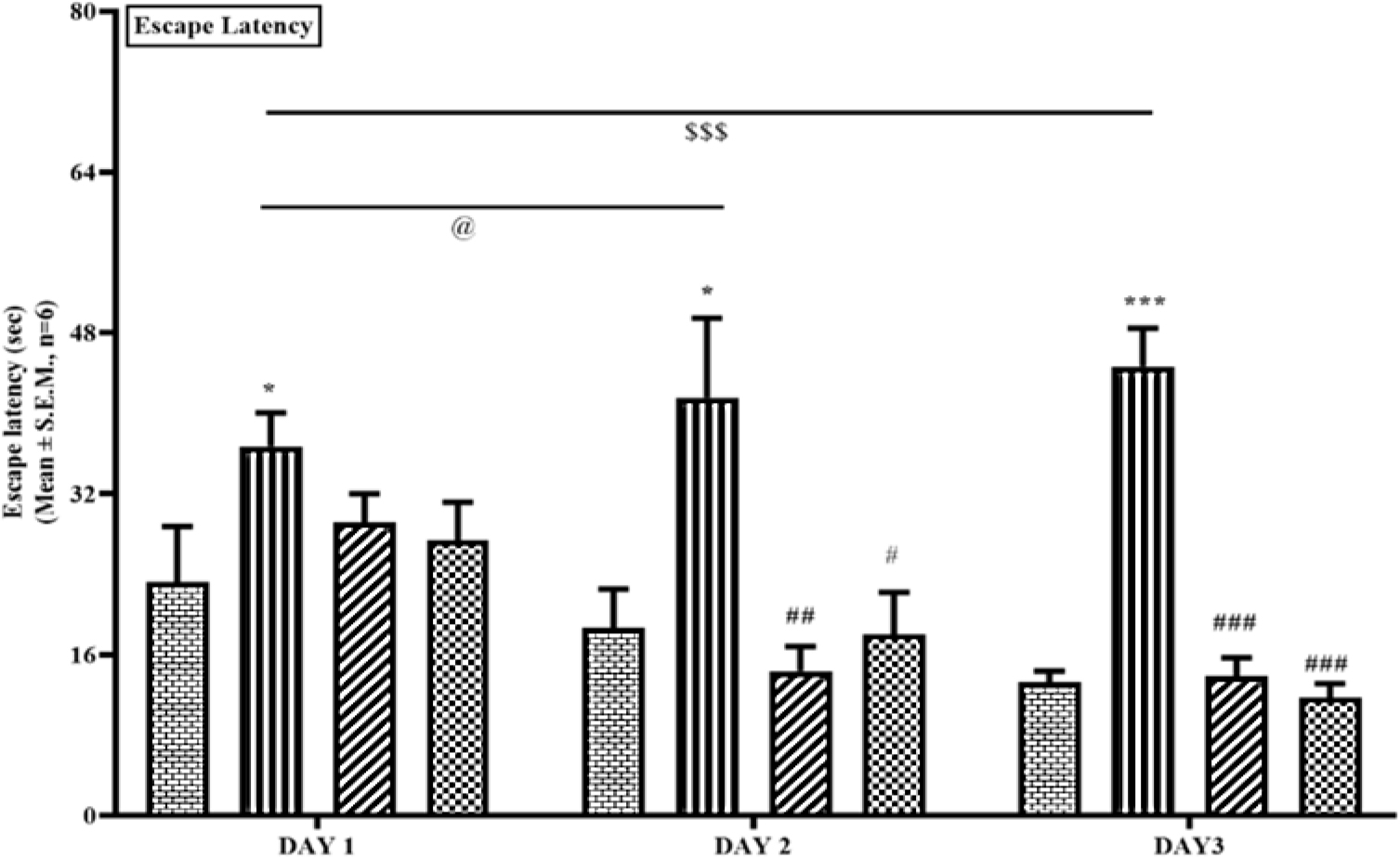Effect of IQUP-B on spatial learning in the Morris water maze test. *p<0.05 Vs control group, ## p<0.01 Vs scopolamine alone treated group. @@@ p<0.05 Vs-day-2, $$$ p<0.001 vs day-3.