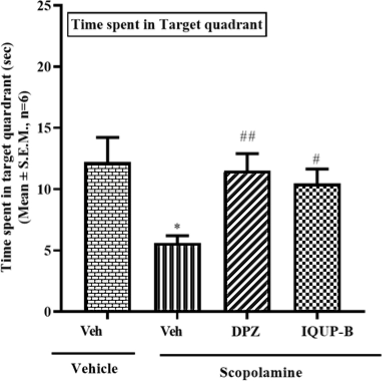 Effect of IQUP-B on probe trial, the time spent in target quadrant.