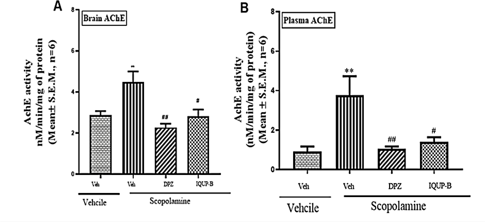 Effect of IQUP-B on AChE activity.