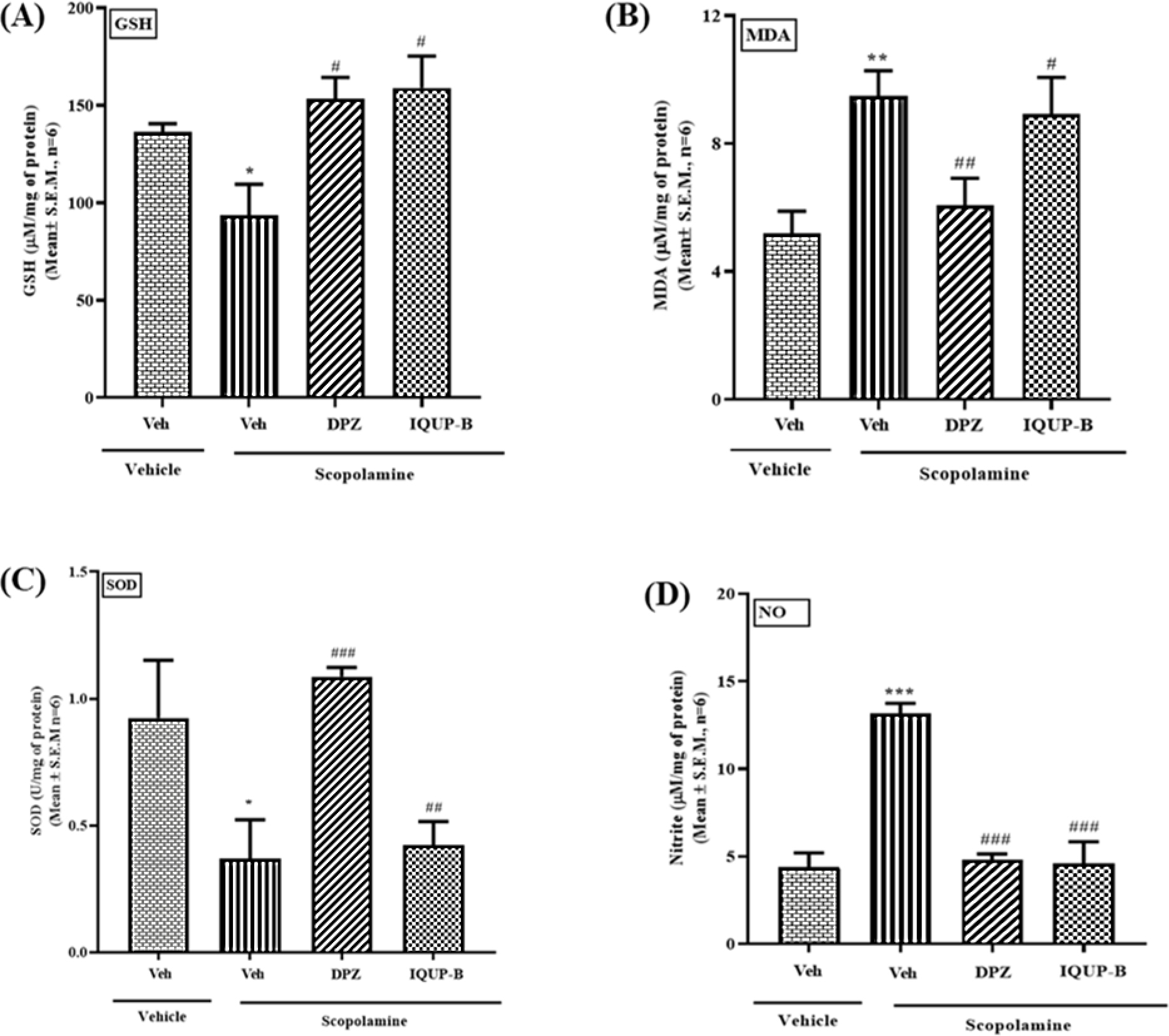 Effect of IQUP-B on GSH, MDA, SOD and NO. GSH (A), MDA (B), SOD (C), Nitrite (D).