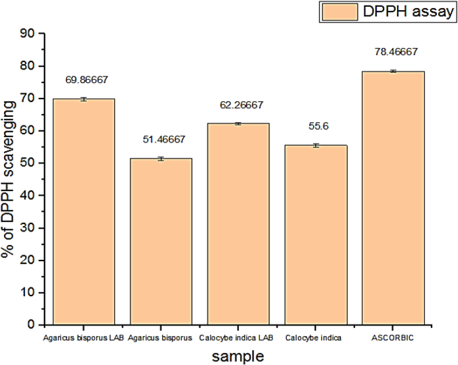 Percentage of DPPH antioxidant activity of mushroom Samples.
