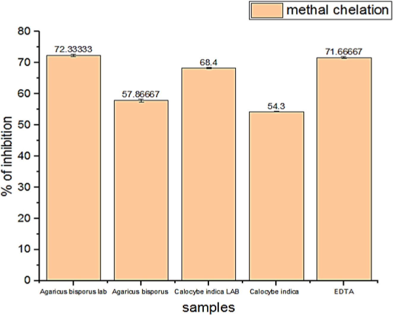 Percentage of Metal Chelating Activity.
