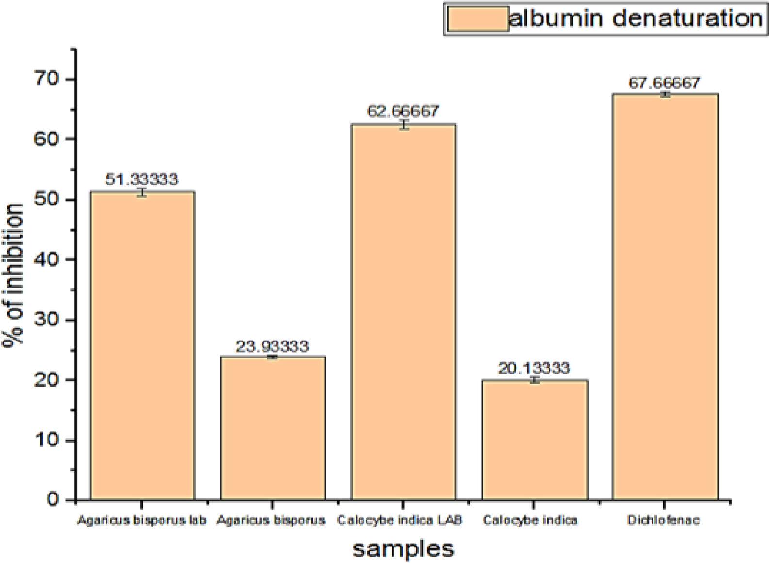 Percentage of anti-inflammatory activity.