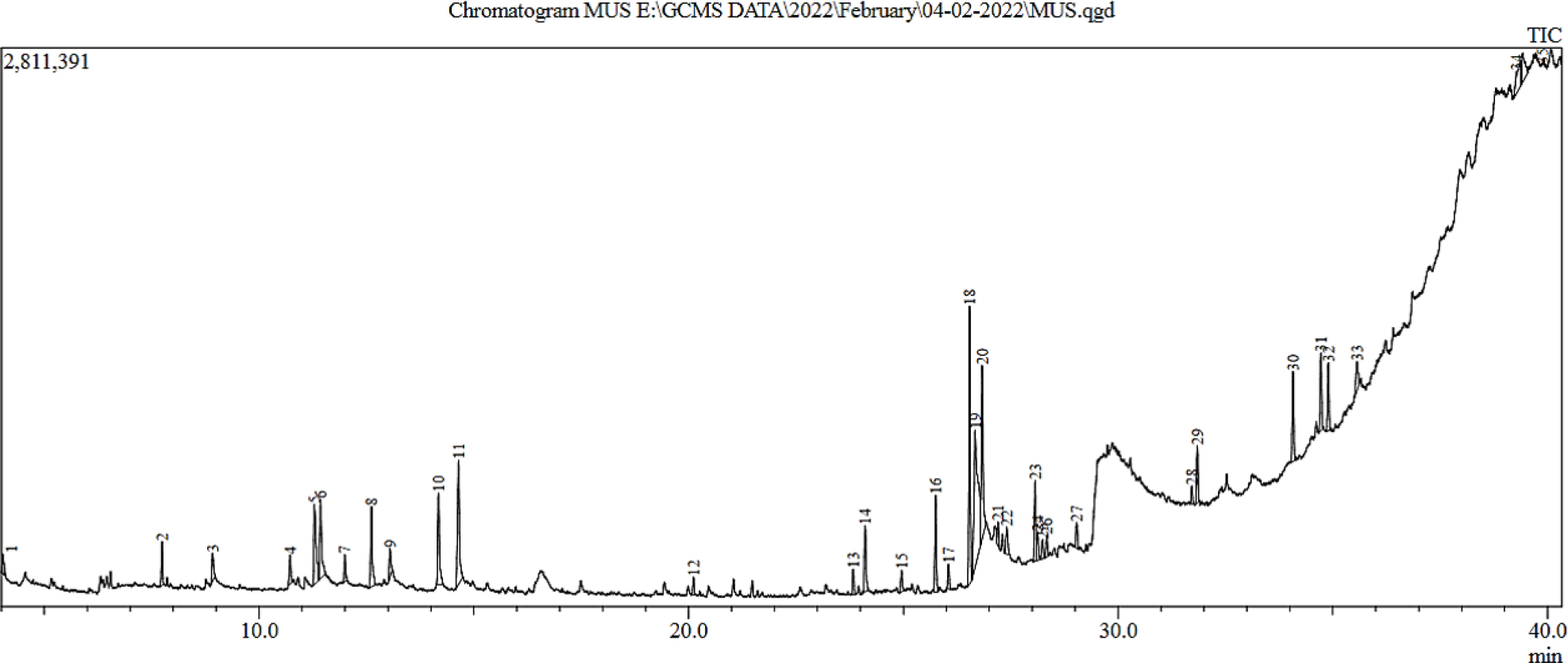 GCMS spectrum of fermented Agaricus bisporous (Button mushroom).
