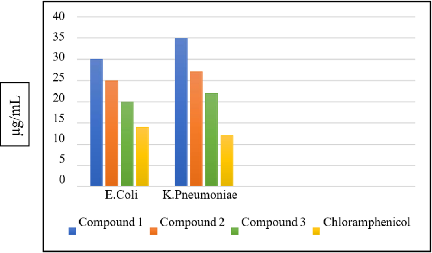 Antibacterial Studies of Ligand and its metal Complexes against E.coli and K. pneumoniae.