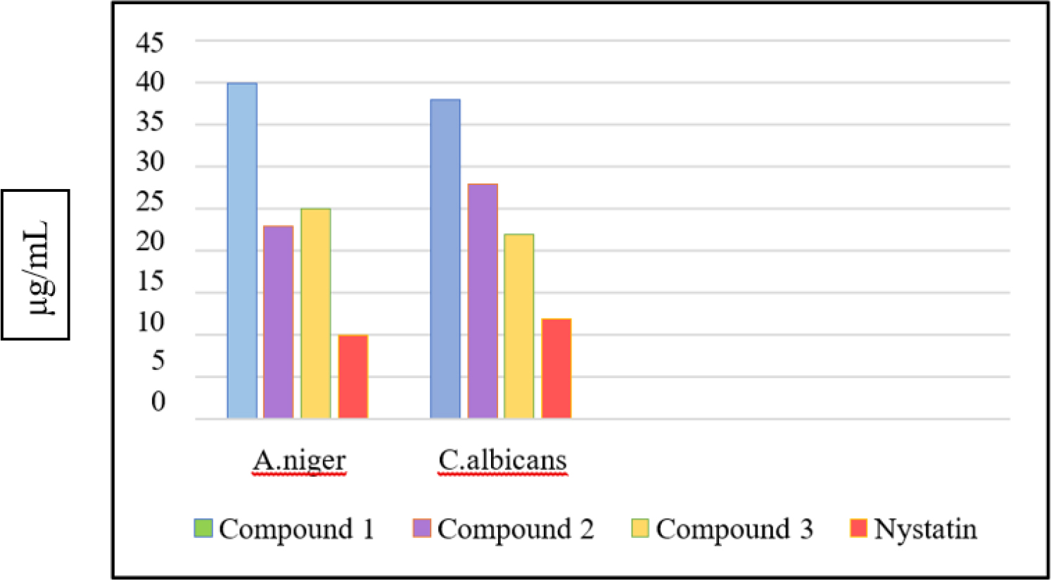 Antifungal studies of Ligand and its metal complexes against A.niger and C. albicans.