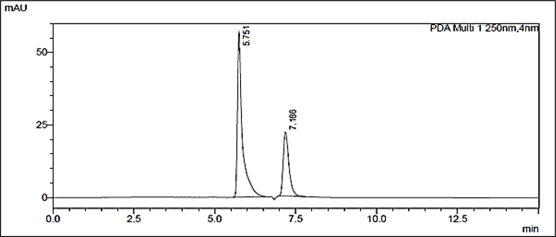Standard Ascorbic Acid (RT-5.75 min) and Gallic Acid (RT-7.18 min)-HPLC Chromatogram.
