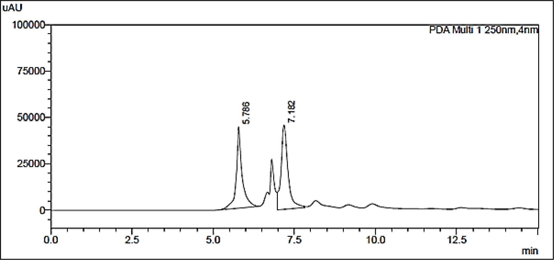 Ascorbic Acid (RT-5.78 min) and Gallic Acid (RT-7.18 min) in Granules sample-HPLC Chromatogram.