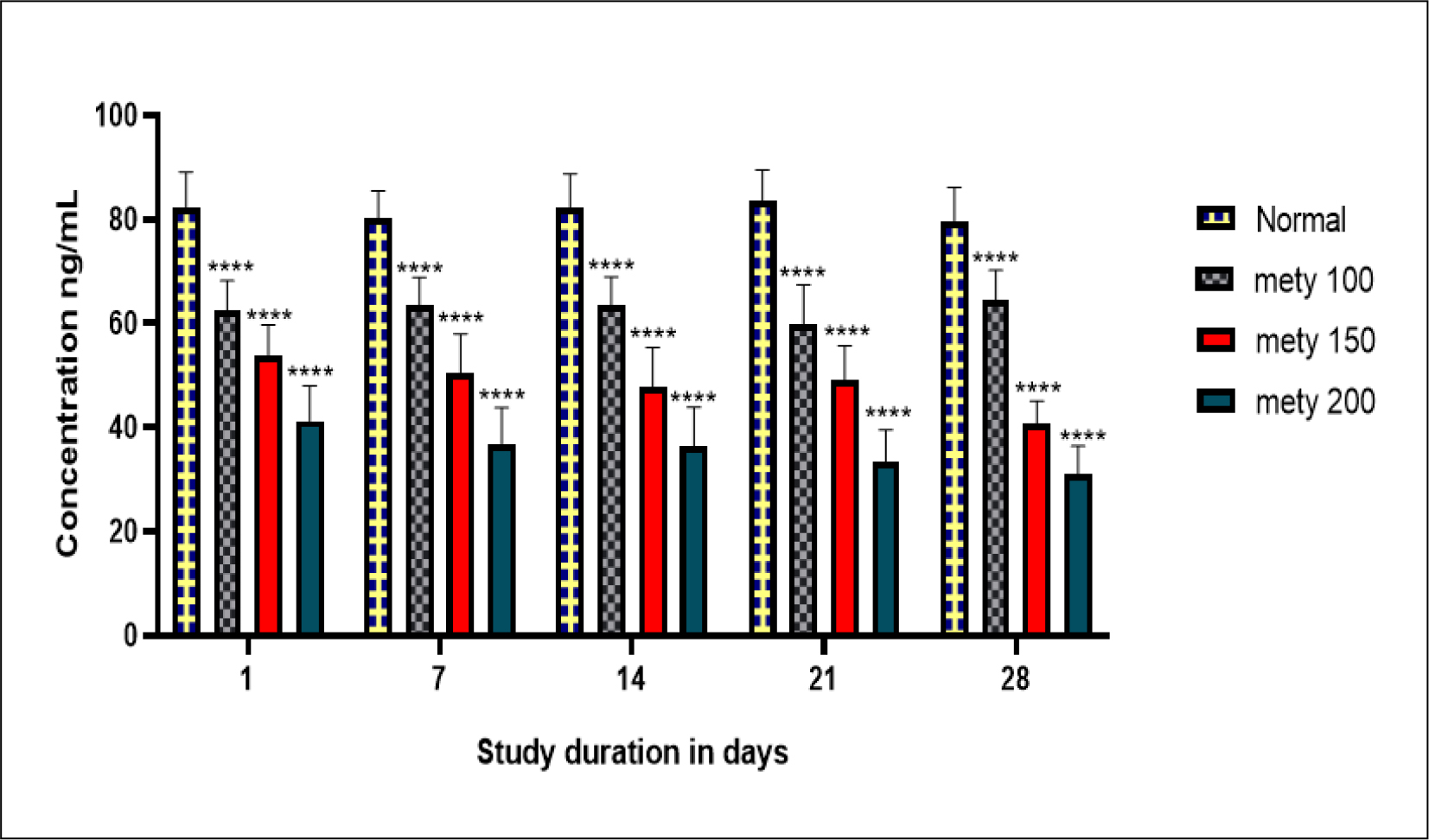 Cortisol levels were observed on day 1, 7, 14, 21 and 28. Data represents mean±SD (n=10), Two-way ANOVA followed by Tukey’s test. **** indicates p<0.0001 compared to normal.