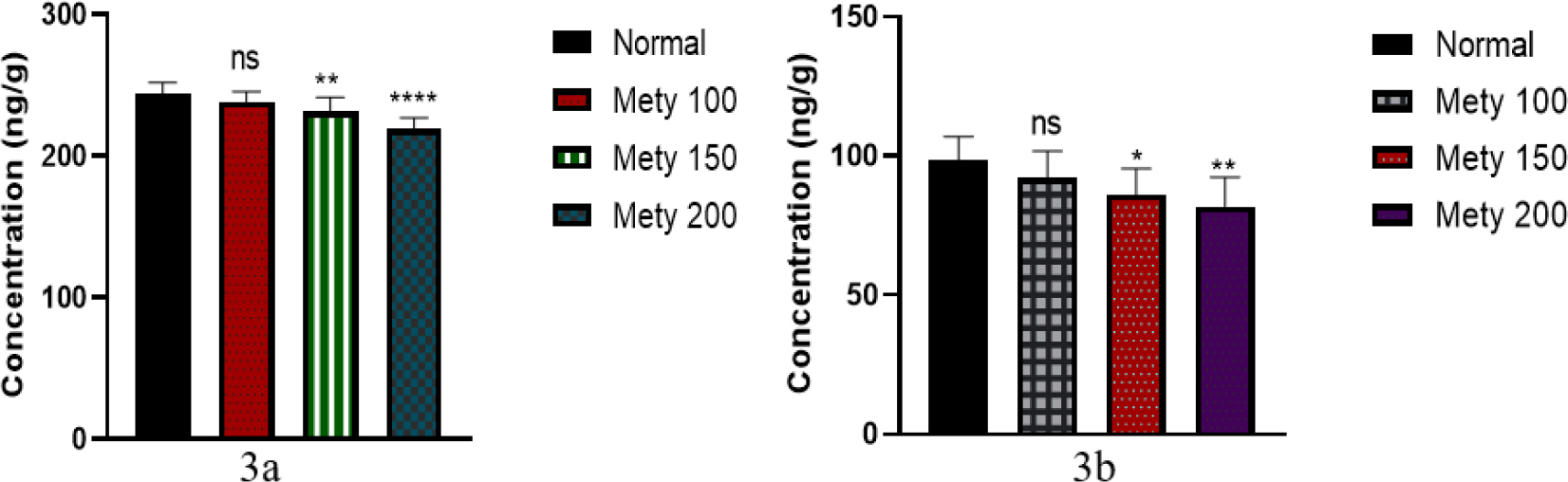 Dopamine and serotonin levels on day 28. Figure a Indicates DA levels on day 28. Values represented as mean±SD (n=10), followed by one-way ANOVA using Tukey’s test. Mety 150 and 200 mg/kg showed significant values compared with normal control represented as ** p<0.01 and **** p<0.0001 respectively. Whereas ns represents p>0.05, not significant compared to normal control. Figure b indicates 5-HT levels on day 28. Values represented as mean±SD (n=10), followed by one-way ANOVA using Tukey’s test. Mety 150 and 200 mg/kg showed significant values compared with normal control represented as * p<0.05 and ** p<0.01 respectively. Whereas ns represents p>0.05, not significant compared to normal control.