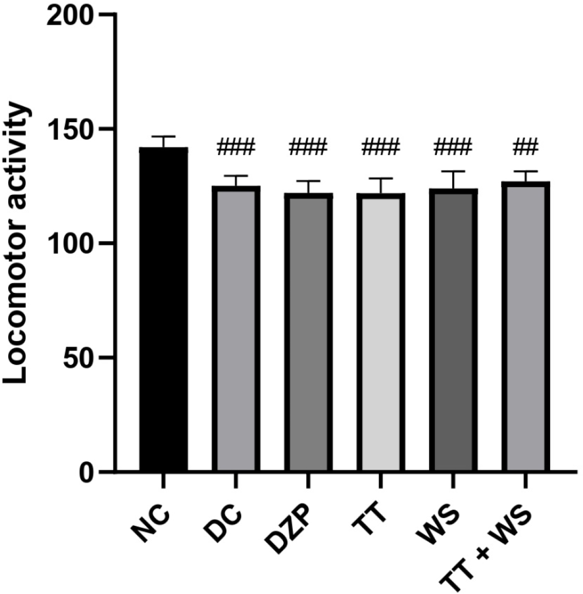 Locomotor activity in actophotometer. Values in the results are expressed as Mean±SD, (n=6), ###p<0.001 and ##p<0.01 significantly different in comparison to vehicle control.