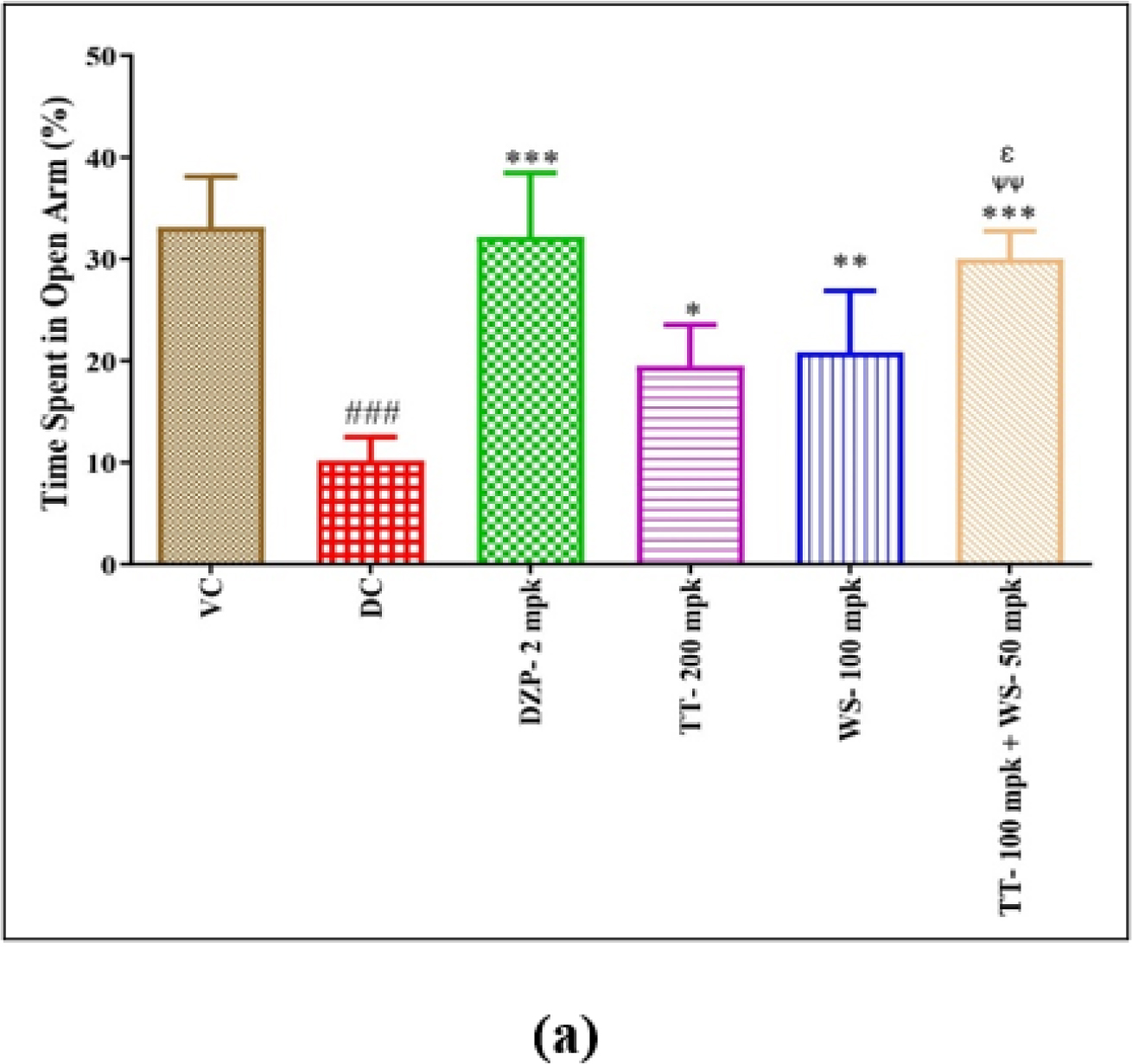 Effect of TT and WS alone and in-combination on (a)Time Spent in Open Arm, (b) No of Open arm Entries, (c)Anxiety Index of Elevated Plus Maze Model.