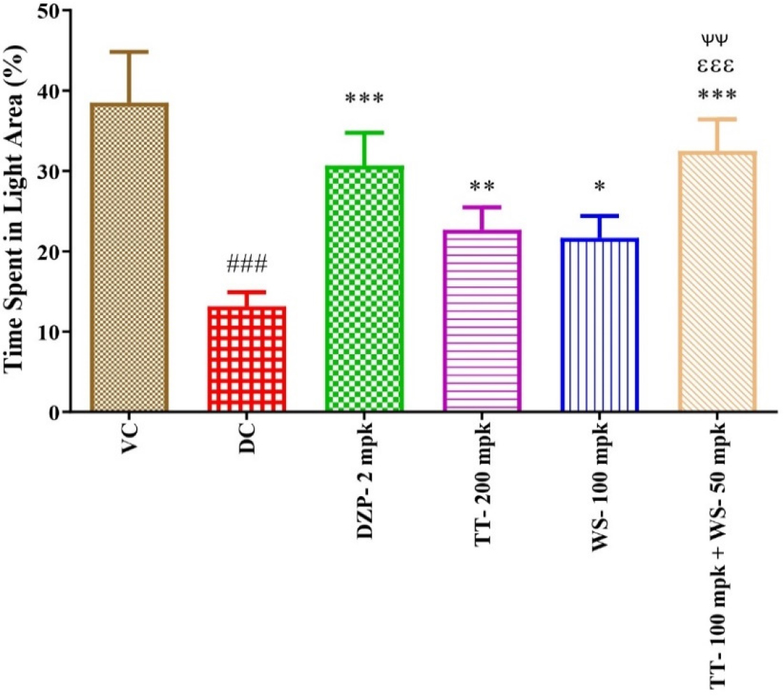Effect of TT and WS alone and in-combination on Time Spent on Light area of Light and Dark Model.