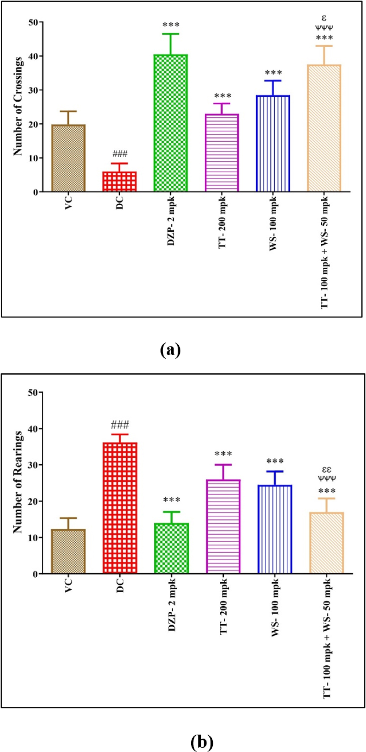 Effect of TT and WS alone and in-combination on (a) Number of Crossings and (b) Number of Rearings of Open Field Test.