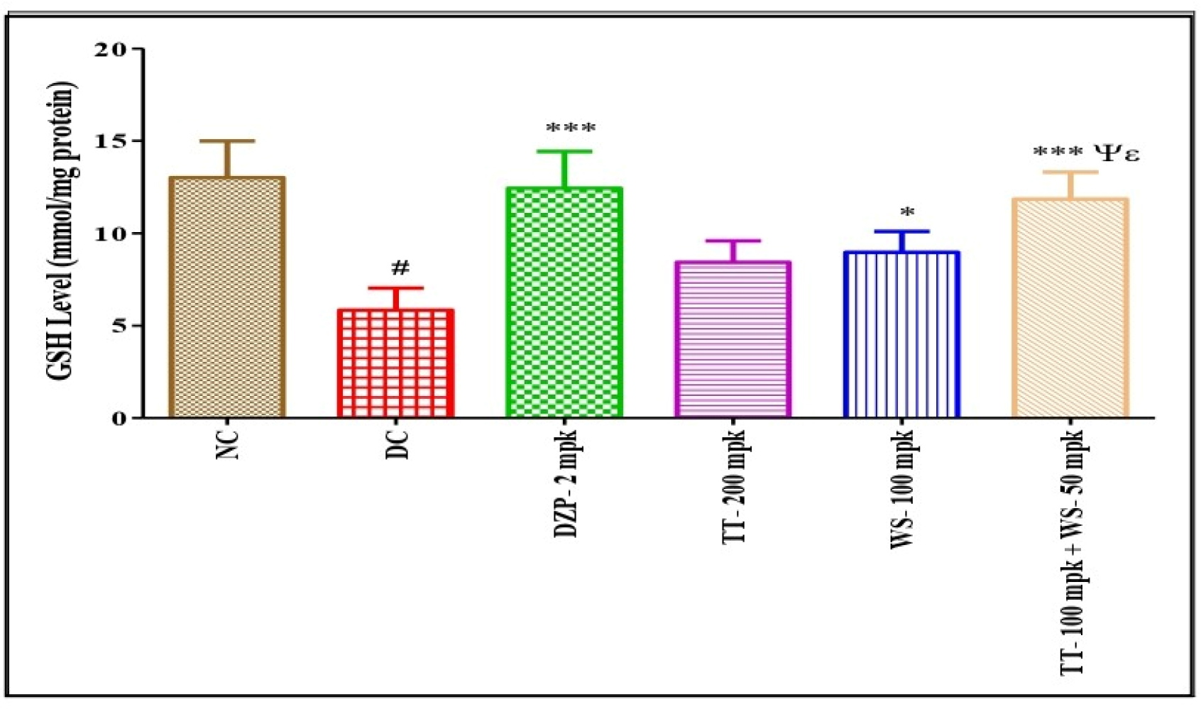 Effect of TT and WS alone and in-combination on GSH Level.