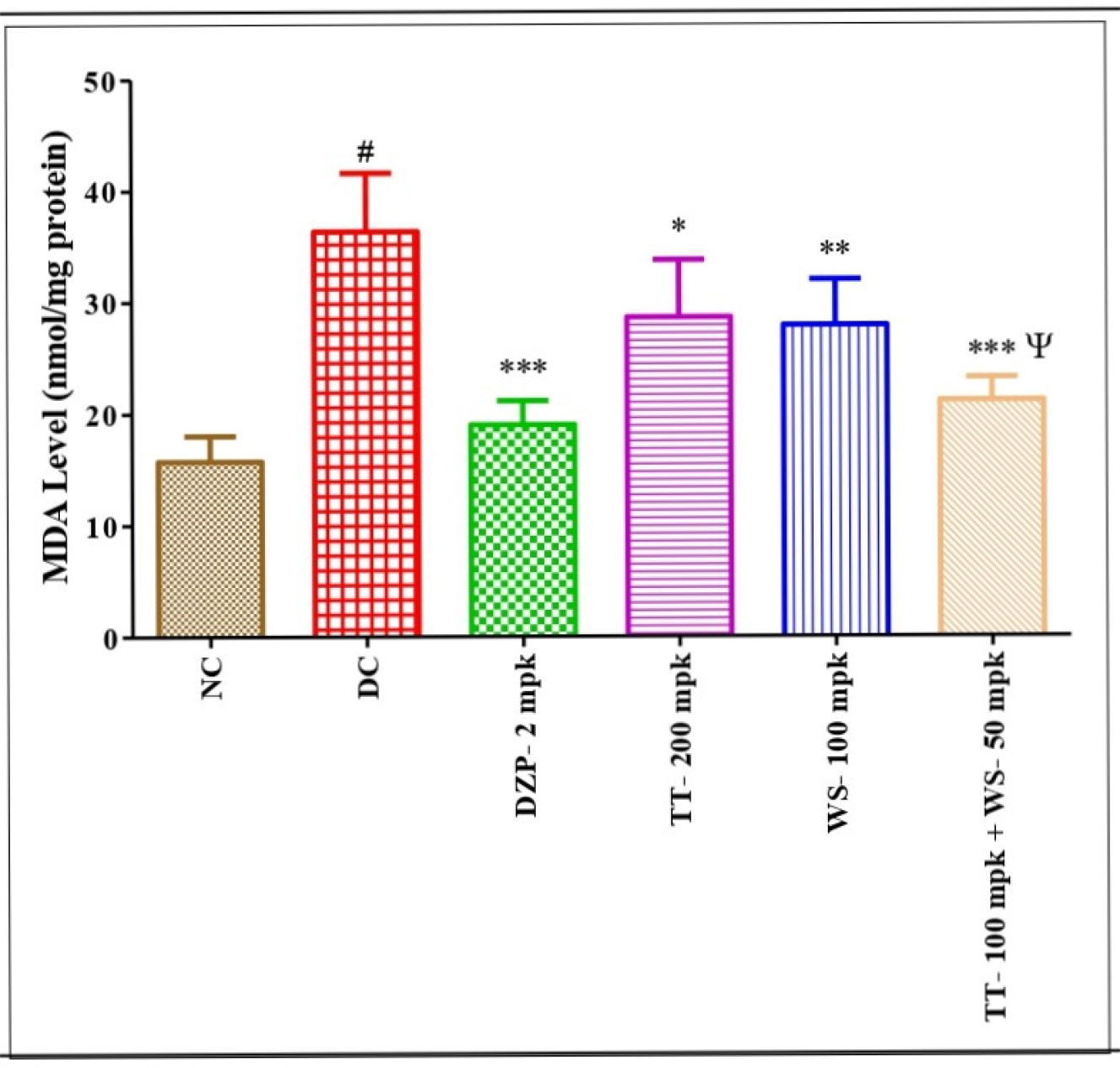 Effect of TT and WS alone and in-combination on MDA Level. Data are shown as mean± SD, (n=6), # p<0.05 significantly different in comparison to vehicle control. *p<0.05, **p<0.01, ***p<0.001, significantly different in comparison to vehicle control. Ѱ significantly different in comparison to TT. Ɛ significantly different in comparison to WS.