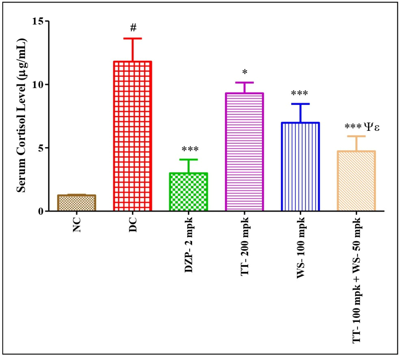 Effect of TT and WS alone and in-combination on Serum Cortisol Level. Data are shown as mean±SD, (n=6), # p<0.05 significantly different in comparison to vehicle control. *p<0.05, **p<0.01, ***p<0.001, significantly different in comparison to vehicle control. Ѱ significantly different in comparison to TT. Ɛ significantly different in comparison to WS.