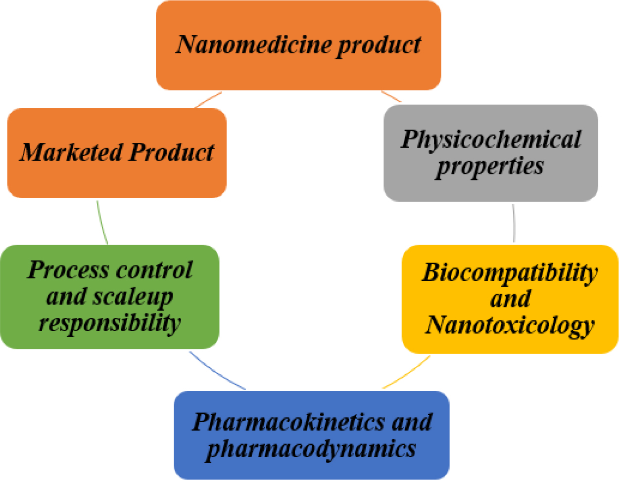 Barriers for the development of Nanomedicine product.