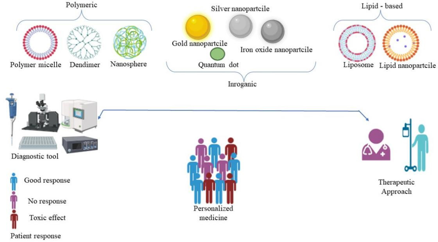 A schematic representation of nanotechnology used in personalized medicine.