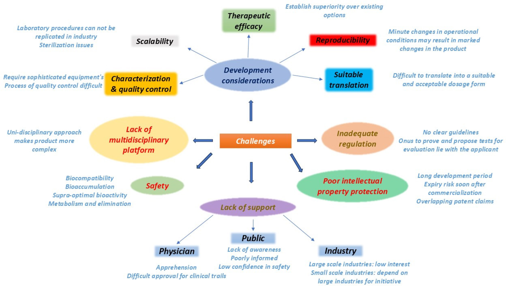 Challenges in nanomedicine and personalized medicine.