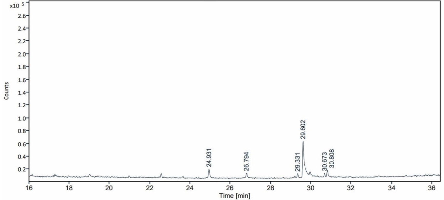 GC-MS chromatogram of Methanolic leaf extract of Debregeasia longifolia.