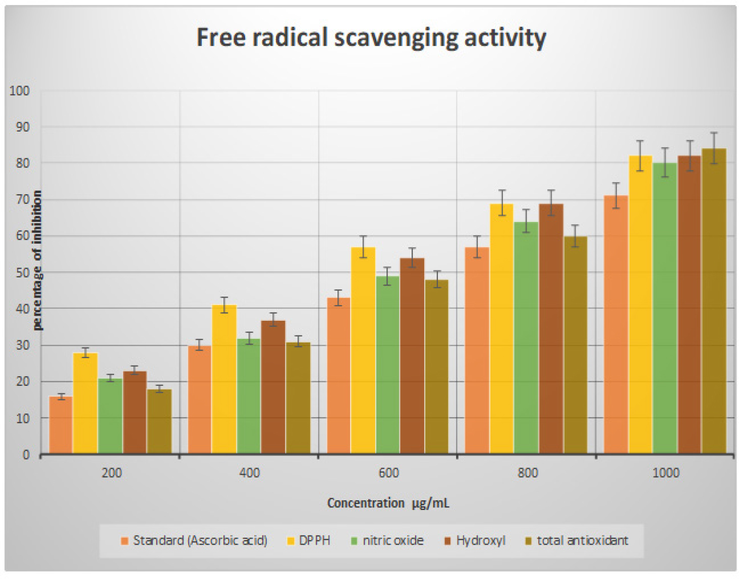 Free radical scavenging activity of Debregeasia longifolia methanolic leaf extract.