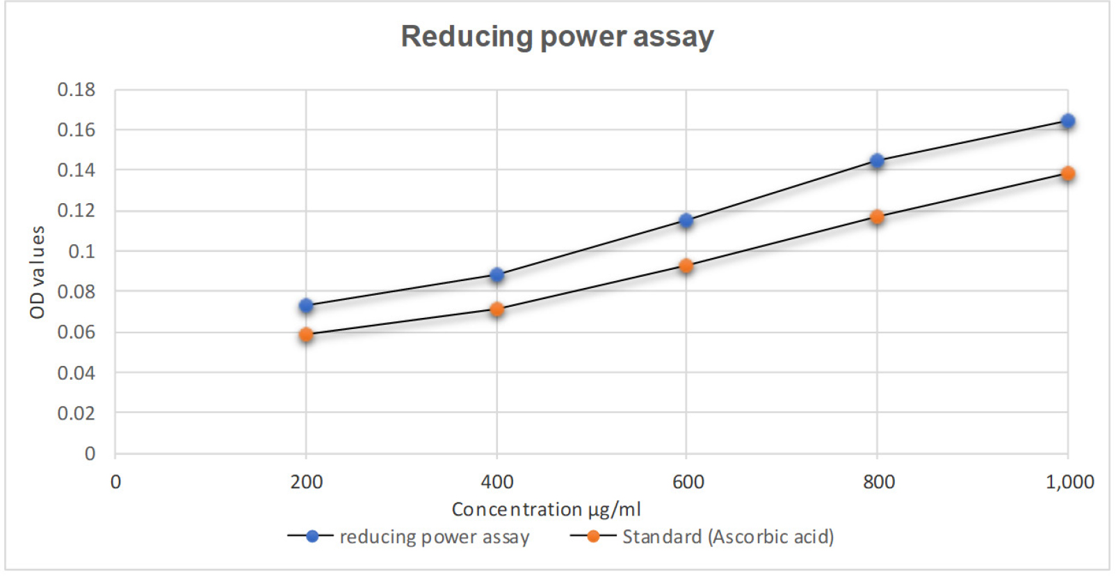 Reducing power activity of Debregeasia longifolia methanolic leaf extract.