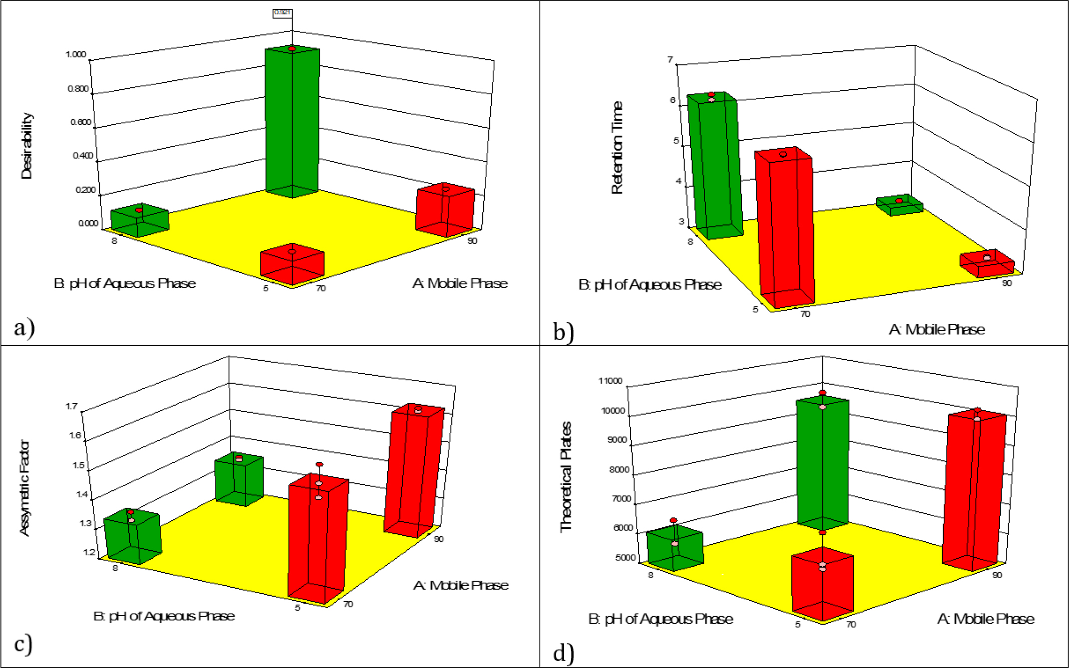 3D plots for a)Desirability function, b) retention time, c) asymmetric factor, and d) theoretical plates with effect of mobile phase composition and pH.