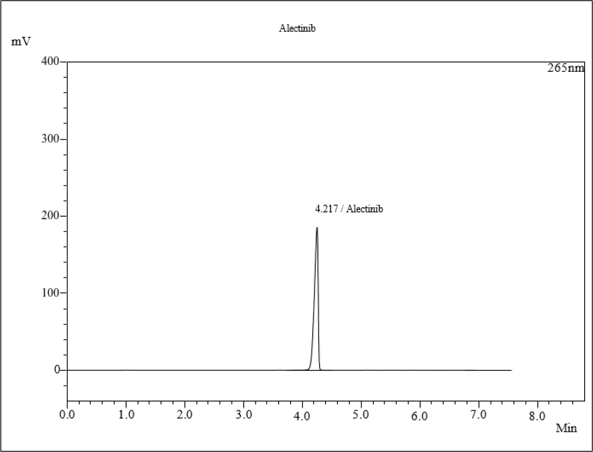 Optimized Chromatogram for Alectinib (30 ug/mL).