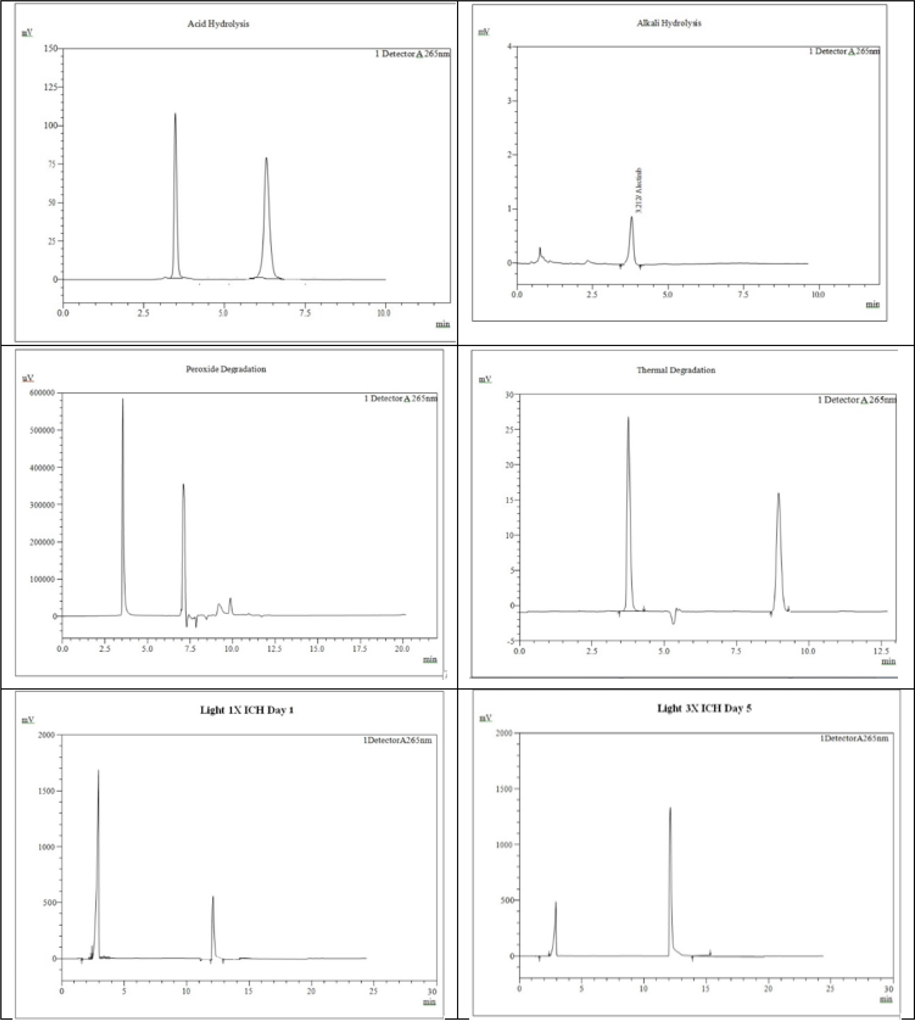 Chromatogram for acid, alkali, peroxide, thermal and photolytic degradation.