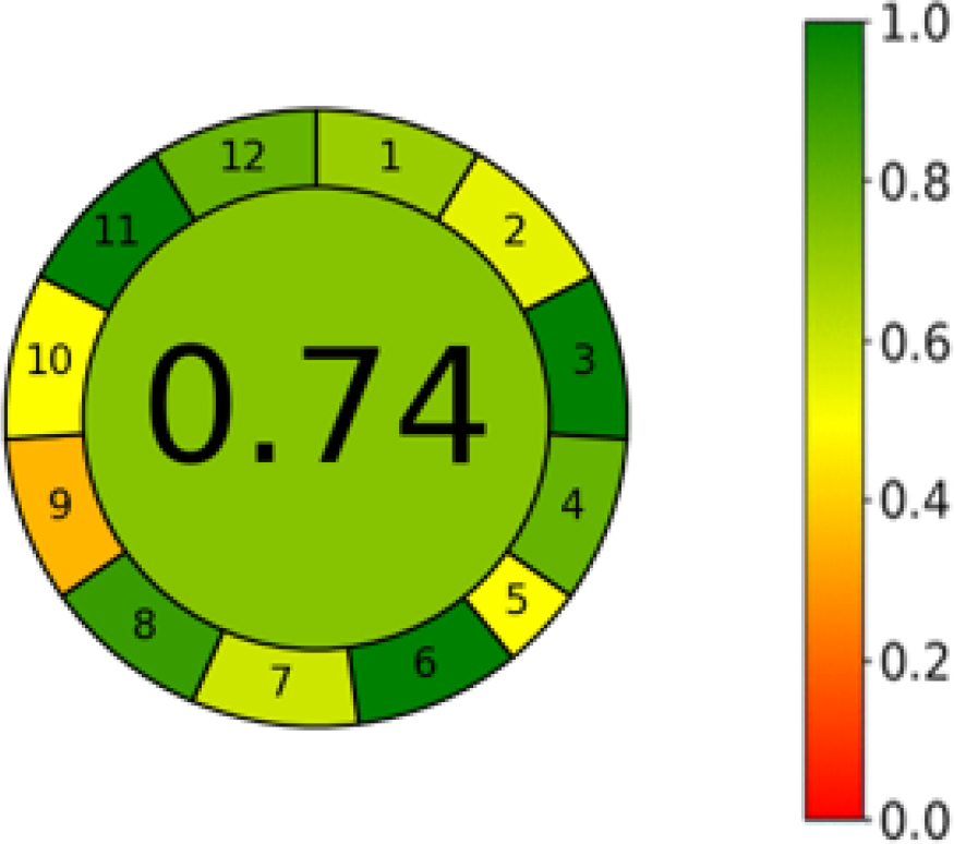 Method greenness assessment.