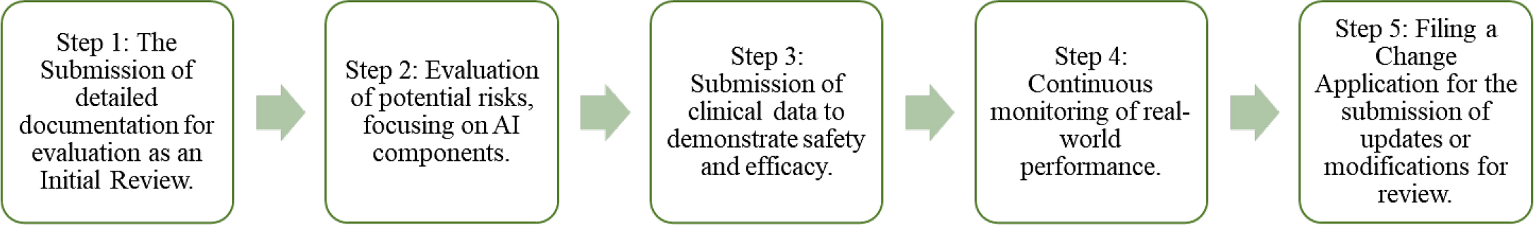 The regulatory process steps for an adaptive SaMD (Isakadze and Martin, 2020).