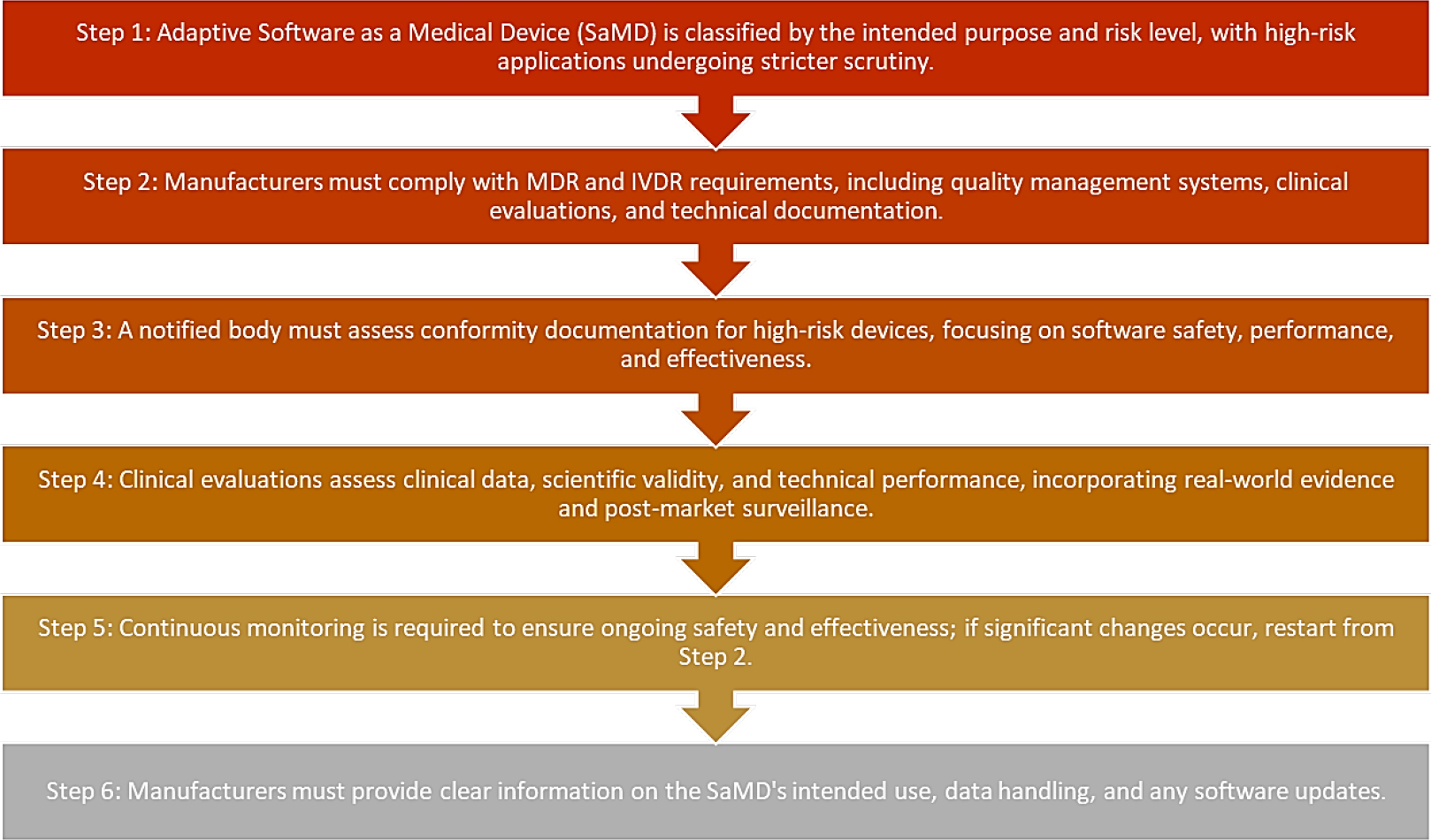 The process steps for evaluating high-risk AI model (Sierra Labs, n.d.; Lubbers et al., 2021).