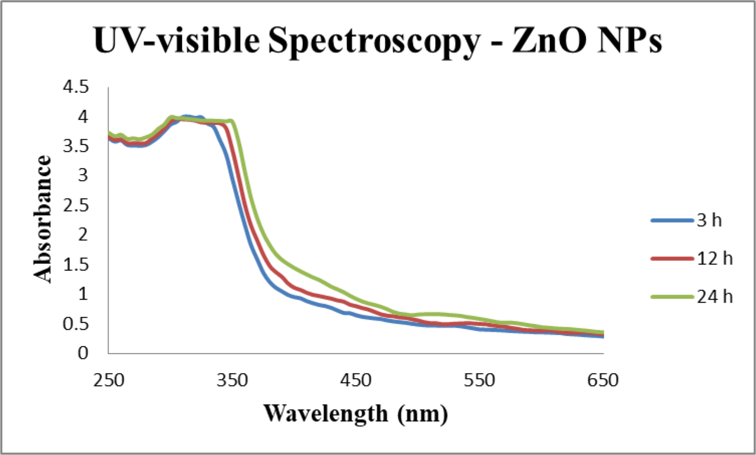 UV-vis spectroscopy of the ZnONPs.