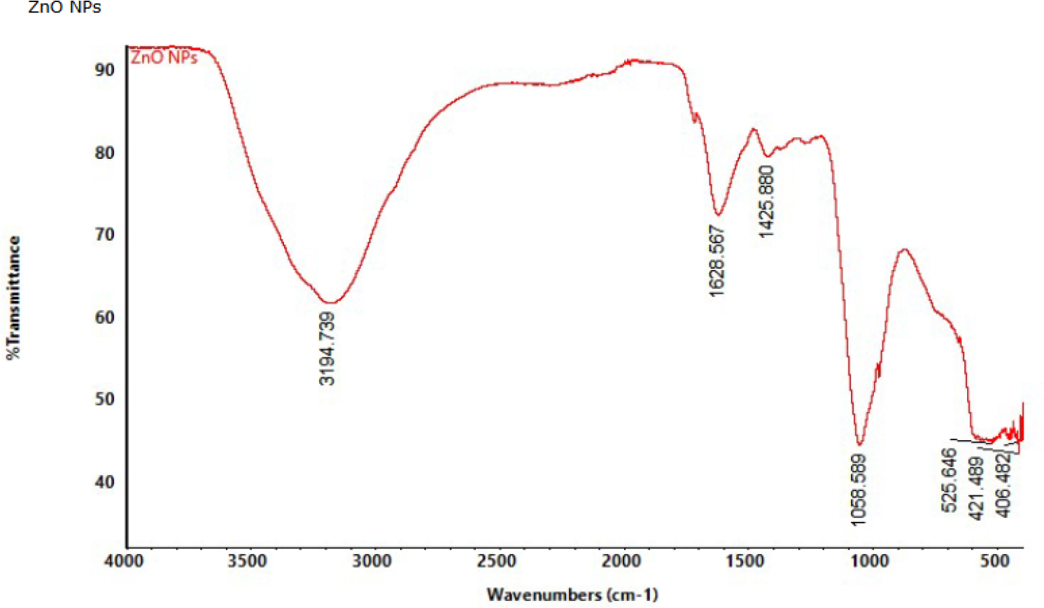 FTIR spectrum of the ZnONPs.