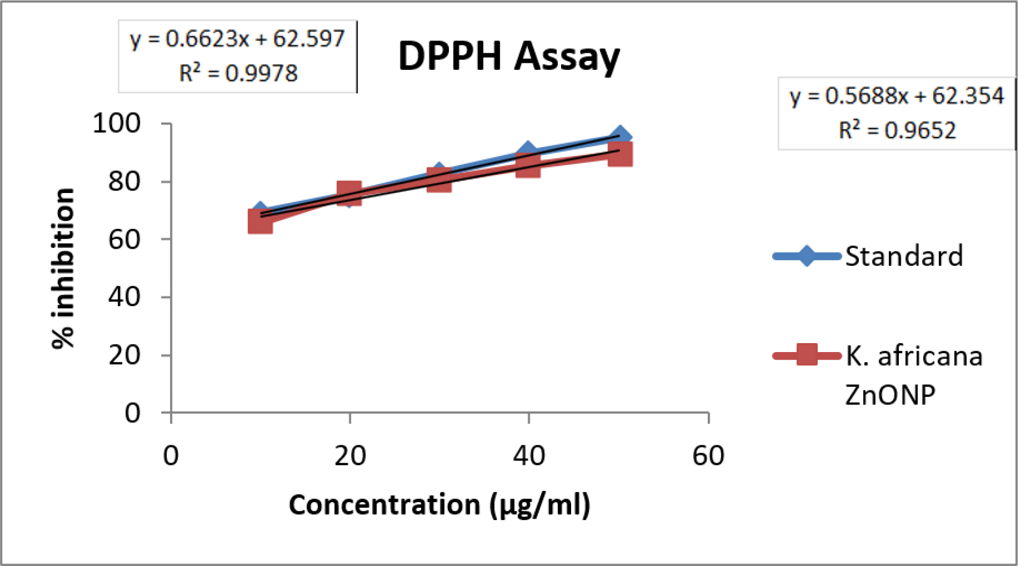 DPPH assay of ZnONPs.