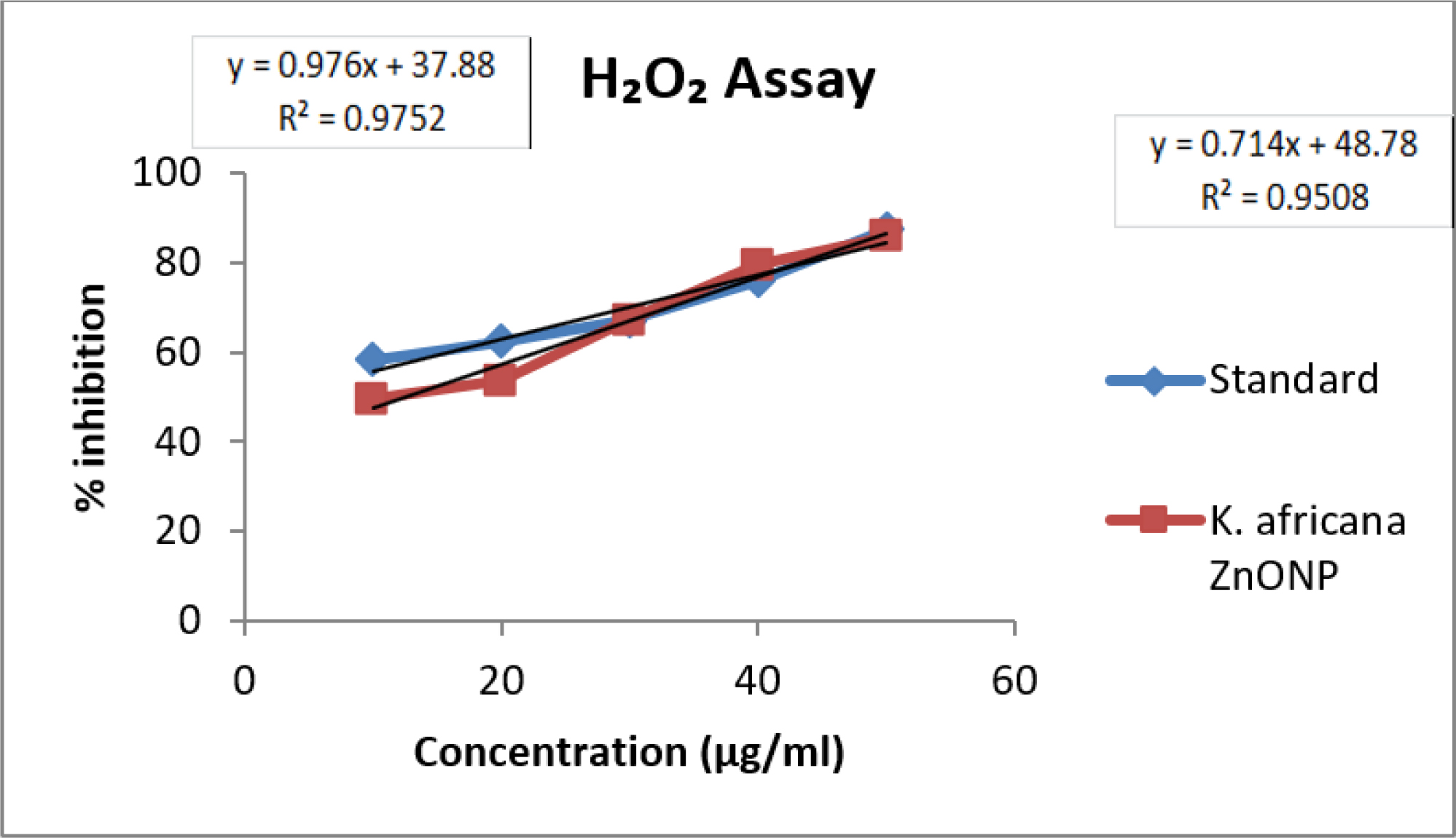 H₂O₂ assay of ZnONPs.