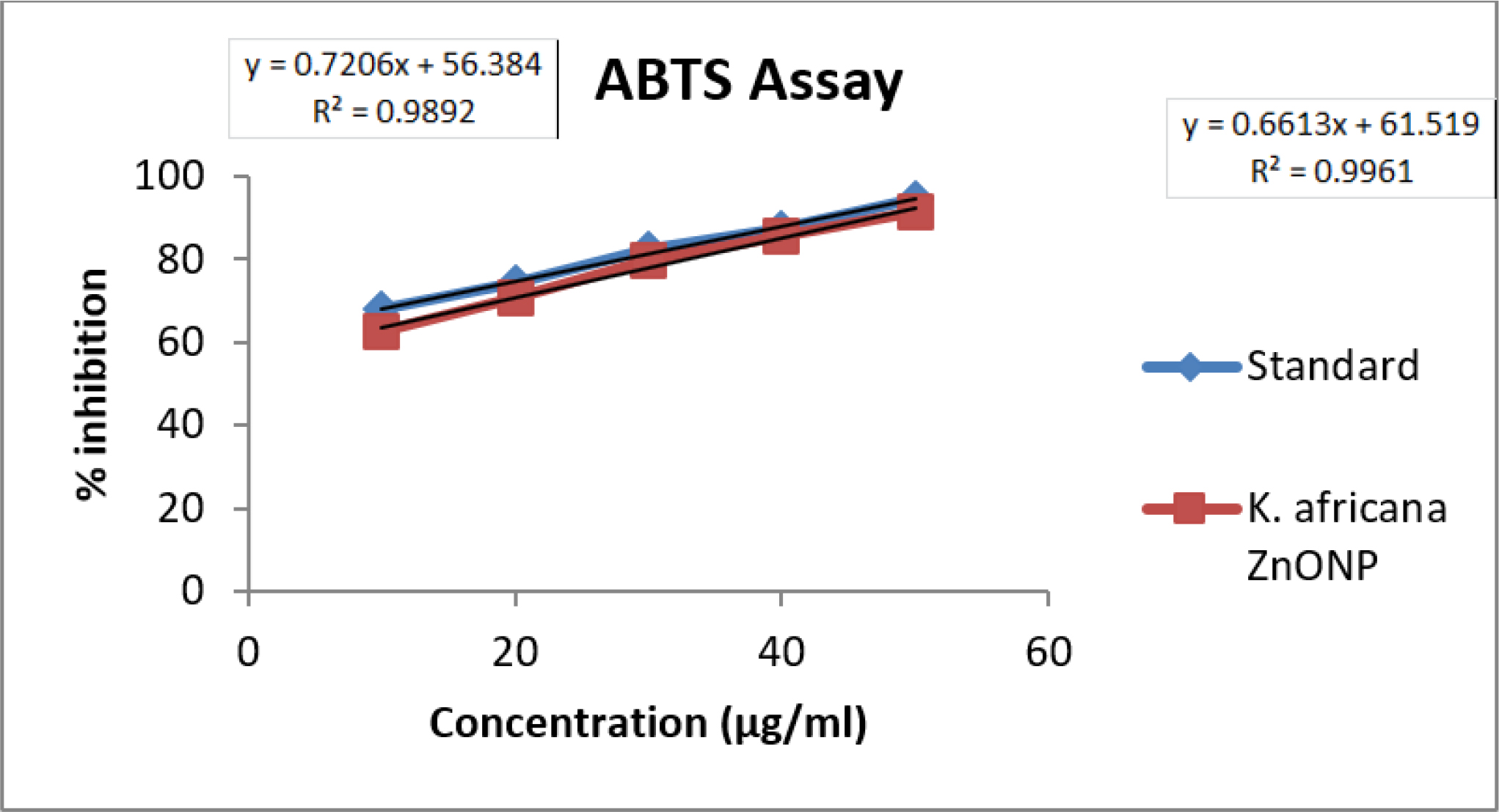 ABTS assay of ZnONPs.