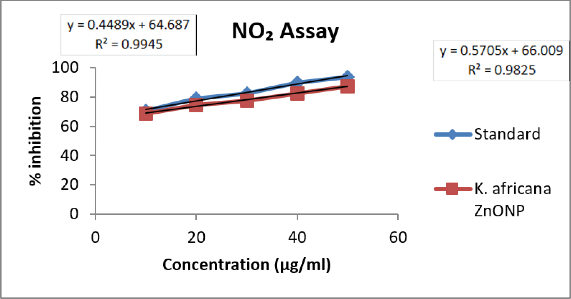 NO₂ assay of ZnONPs.