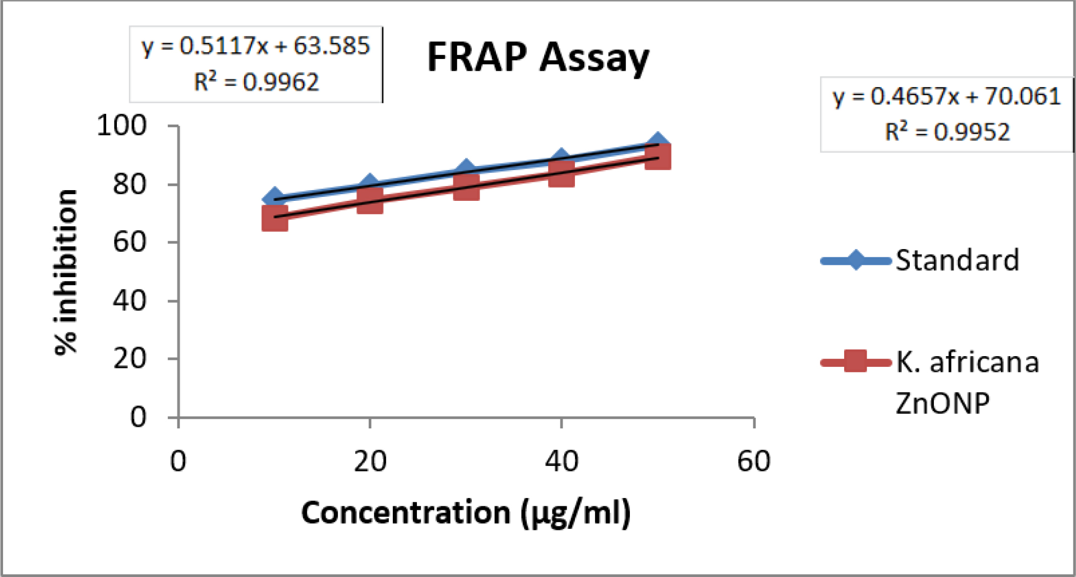 FRAP assay of ZnONPs.