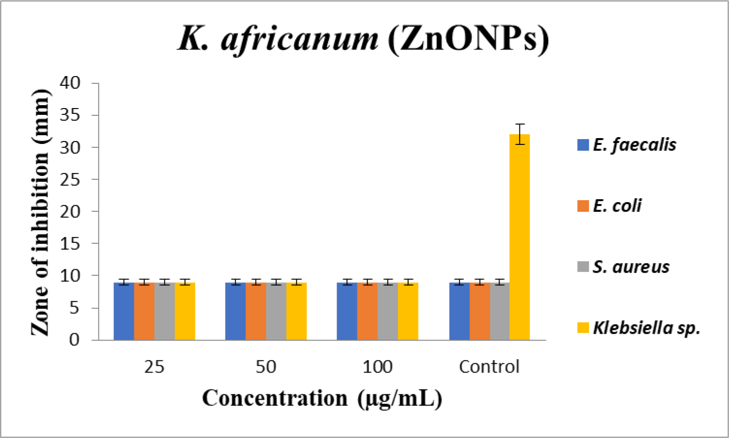 Zone of inhibition of ZnONPs.
