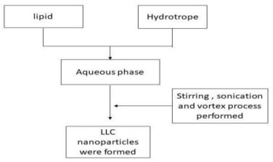 Bottom-up technique for cubosomes formulation.