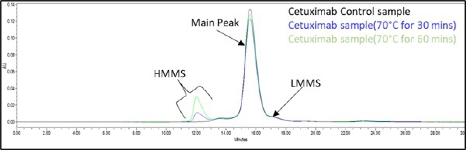 Over laid SEC UV profile of Cetuximab control sample along with sample treated at 70ºC for 30 min and 60 min.