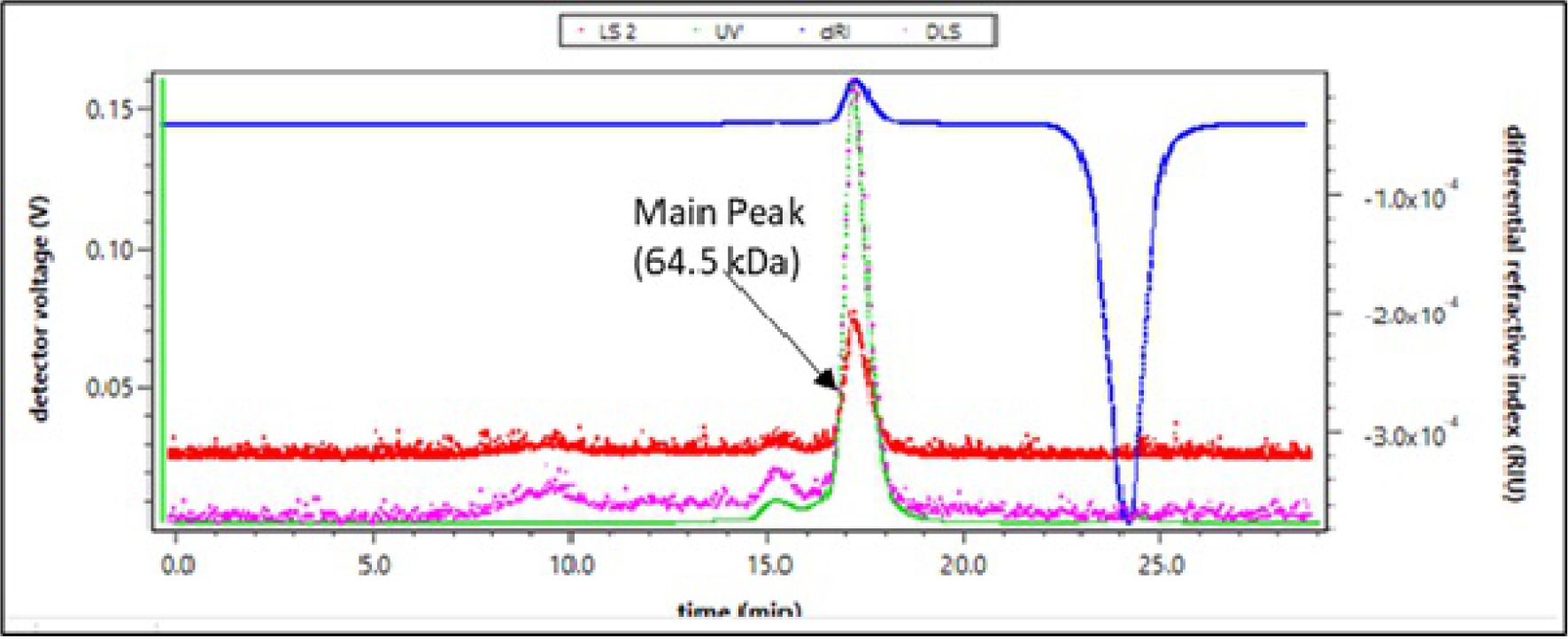 SEC MALS Profile obtained for BSA standard sample.
