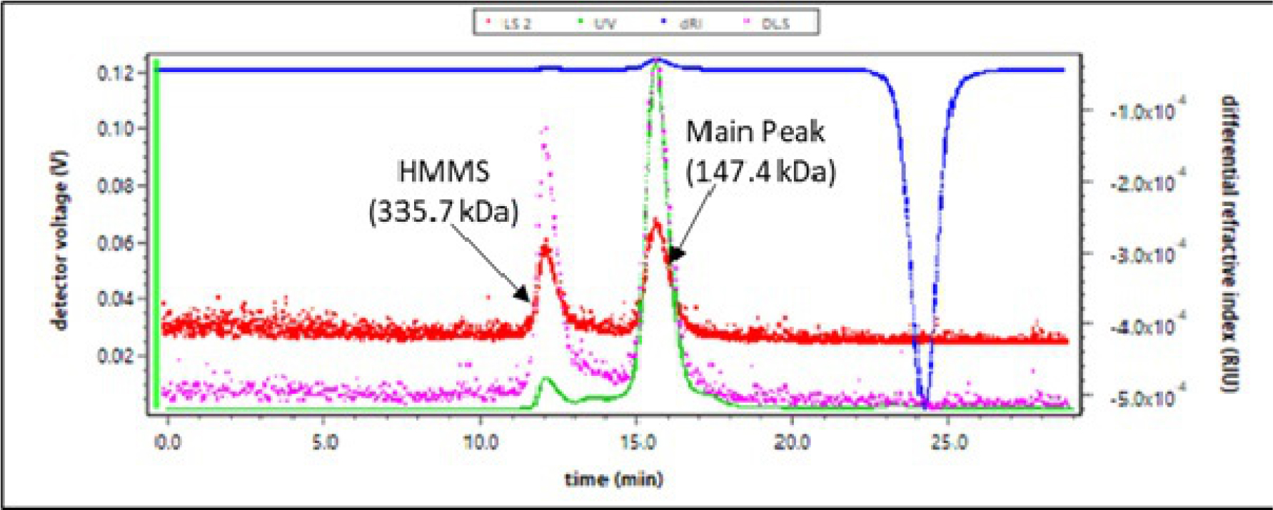 SEC MALS Profile obtained for Cetuximab sample treated for 30 min at 70ºC showing dimeric high molecular mass aggregate.