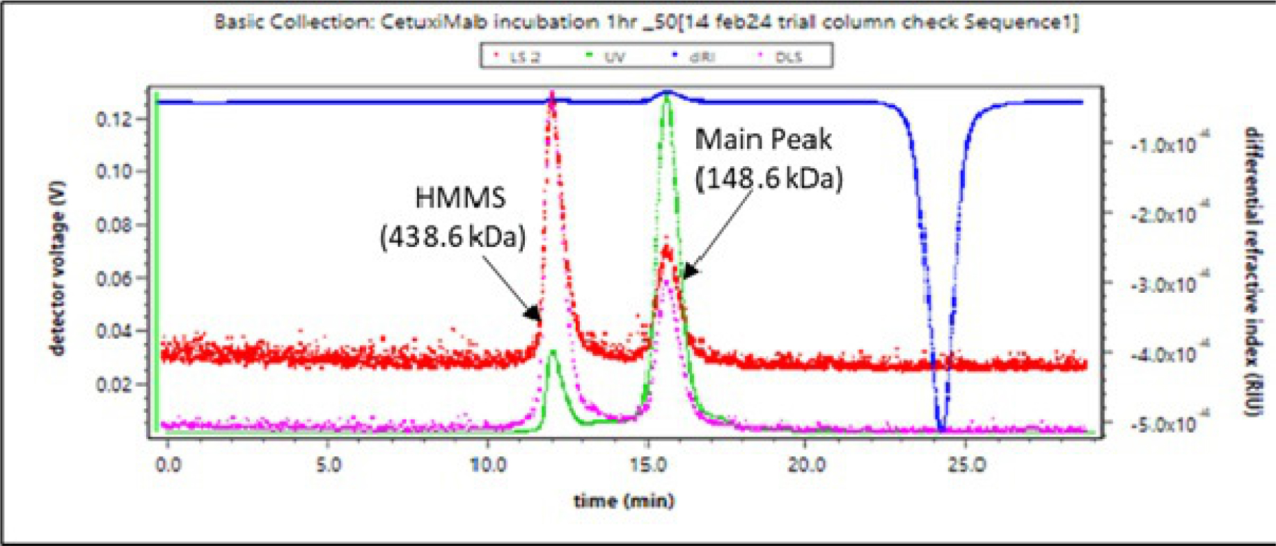 SEC MALS Profile obtained for Cetuximab sample treated for 60 min at 70ºC showing trimeric high molecular mass aggregates.