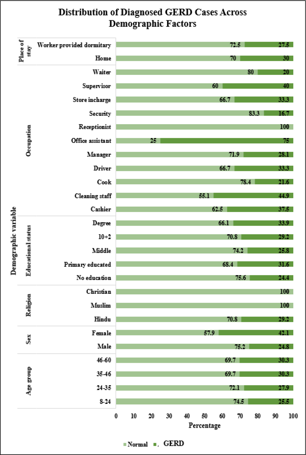 Comparison between GERD across Demographic factors.