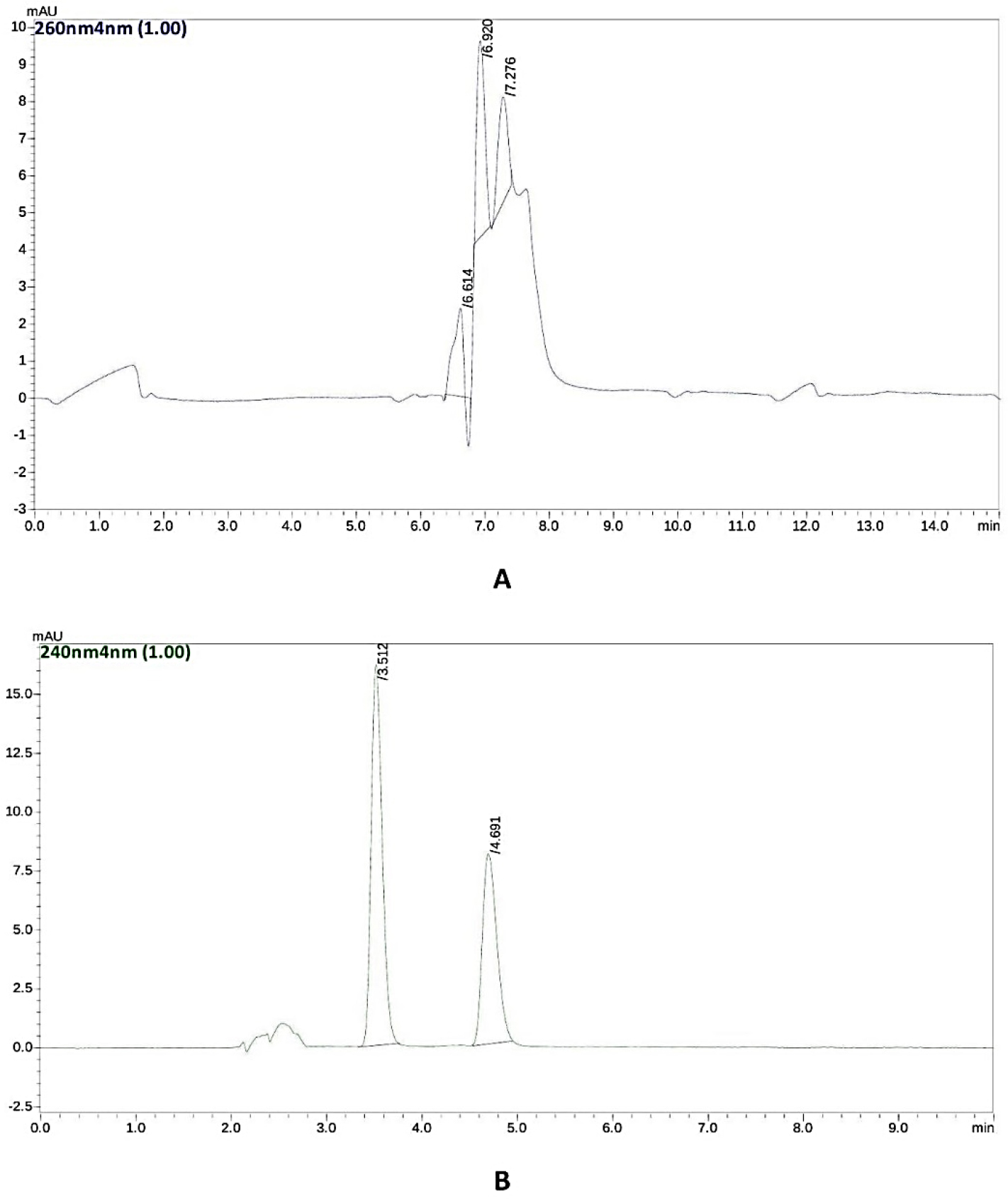 (A) Trail-1 Chromatogram of Racemic Mixture; (B) Trail-2: Chromatogram of DLX Racemic Mixture.