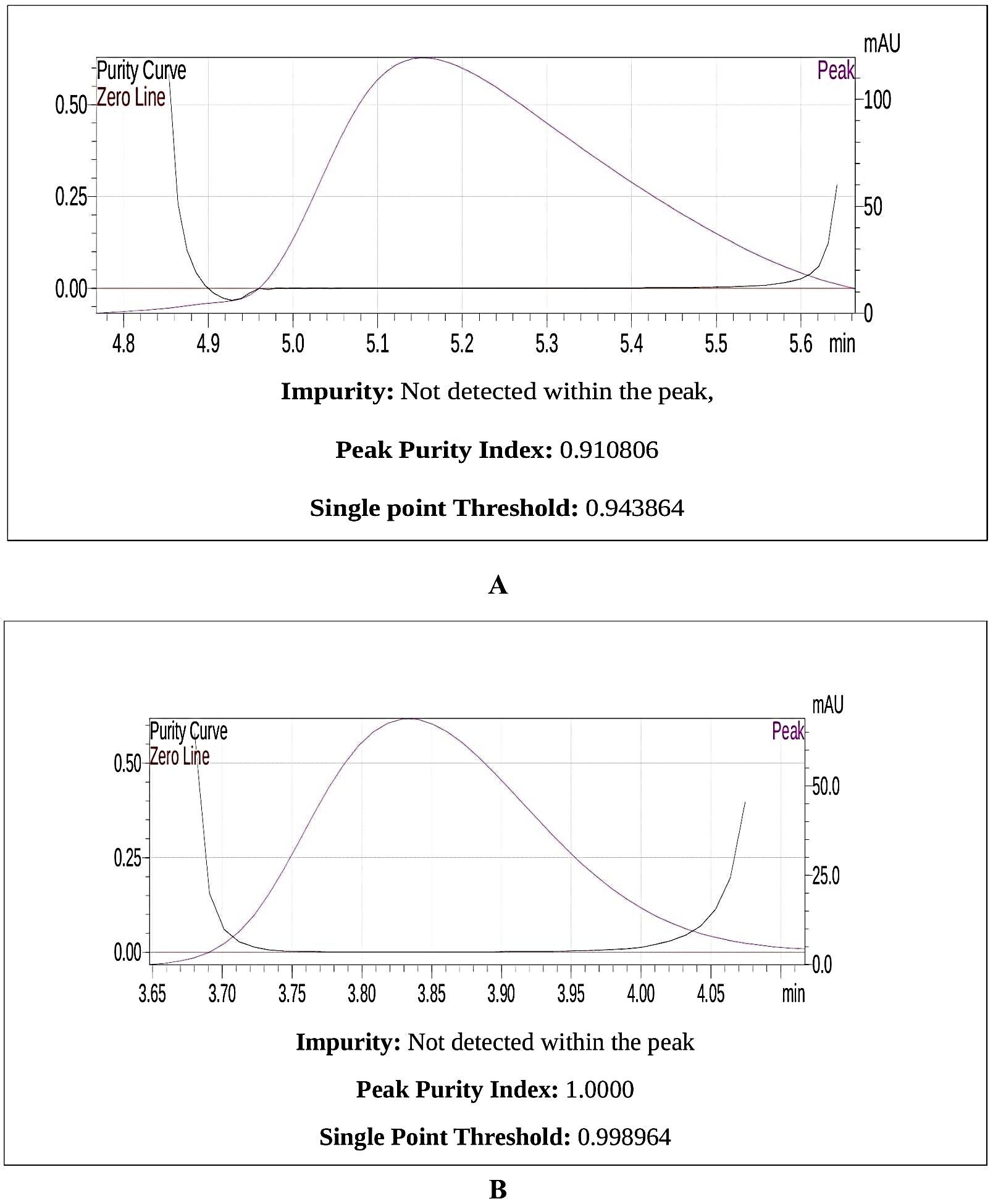 (A) Peak Purity of (S) enantiomer; (B) Peak Purity of (R) enantiomer.
