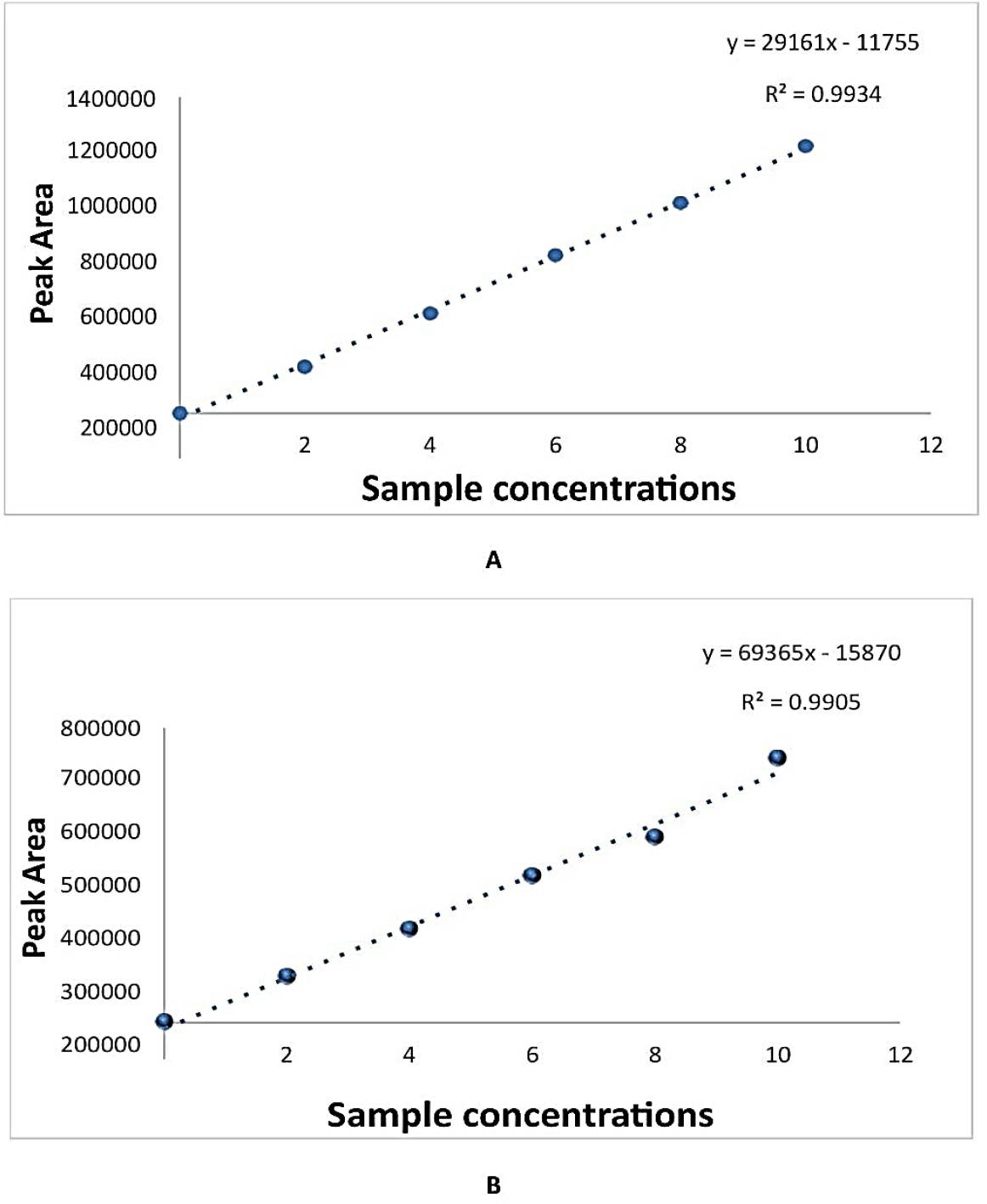 (A) Calibration curve of (S) enantiomer; (B) Calibration Curve for (R) enantiomer.